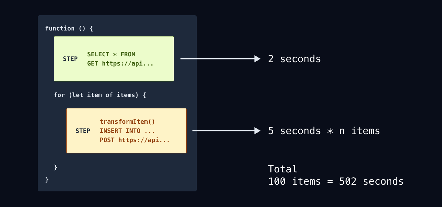 A diagram showing how long a function could run for